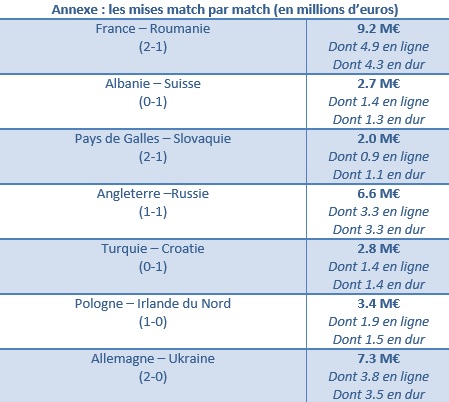 Matchs misés le plus pendant le début de l'Euro